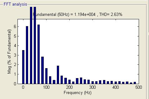 Figure.15 Three phase load voltage Figure.16 FFT analysis III.
