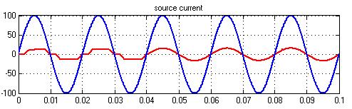 But with the proposed algorithm the best compensation is widely required where source currents are very close to sinusoidal waveforms and in phase with their corresponding source voltages.