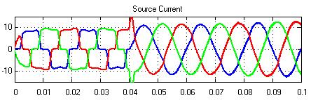 Fig.11. Source current under unbalanced source voltage with and without filter. 13 Fig.15. Source current and source voltage waveform under unbalanced source voltage (phase a).