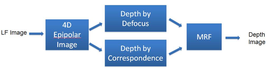 Figure 1. Pipeline of the depth estimation algorithm explained in detail in 2.2.1. Depth from correspondence cues has been studied extensively with stereo images.