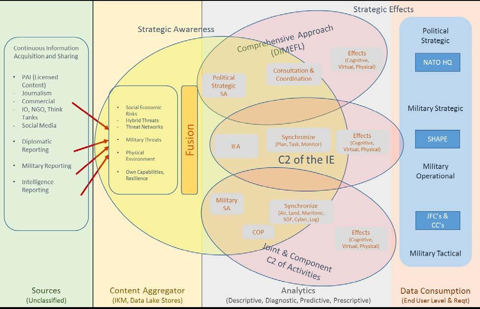 Figure 1: Information environment assessment. 2.2 IEA development areas IEA development follows four lines of engagement.