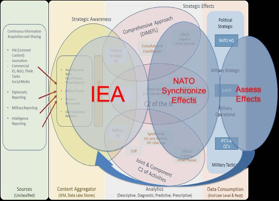 NATO. These requirements will not only cover aspects of technology and materiel, but the full DOTMPLFI capability landscape e.g. Doctrine, Organisation, Training, Materiel, Personnel, Leadership, Facilities and Interoperability.