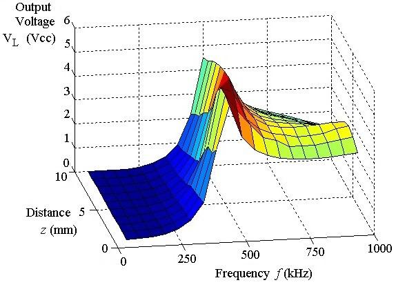 Output voltage measurements for a resistive load of 47 Ω as function of working frequencies for (a) z = 3 mm and (b) z = 5 mm. Figure 8. Coupling Coefficient as a function of distance between coils.