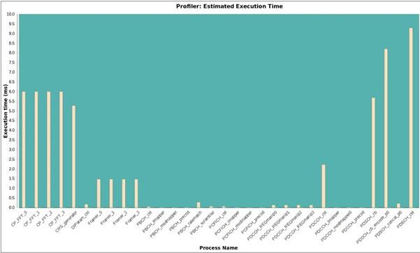 Figure 11: Estimated process execution times for each process 4.2 Generic DSP Architecture Enhanced with Hardware Accelerators see how this changes the application execution time.
