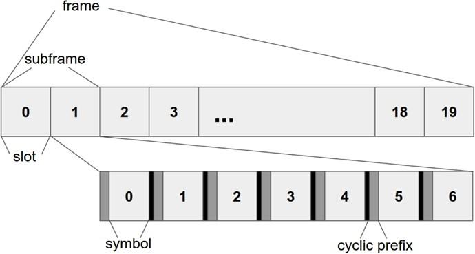 Figure 1: LTE frame structure (normal cyclic prefix) 2.2 Physical Channels All physical channels convey information provided by the higher LTE stack layers.