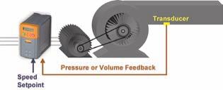 torque sensorless vector control mode for advanced motor control Selectable constant torque or (higher) variable torque rating for centrifugal pump