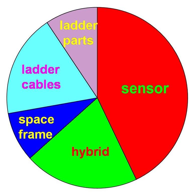 Figure 3: Radiation thickness of the SSD. Left: Contributions of various parts of a ladder. The main contribution to the item "ladder parts" consists of the cooling tubes with their water.
