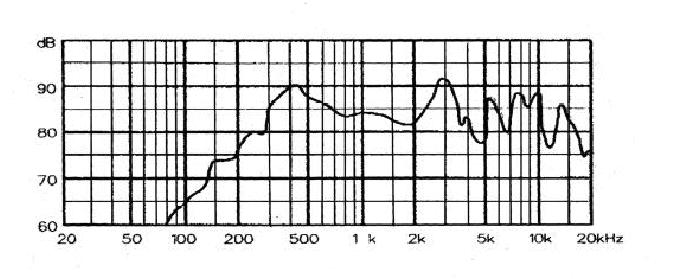 Figure 7: Typical speaker response of a mm diameter speaker (measured in baffle) A speaker that is more apt for wideband telephony has to have a lower resonance frequency.