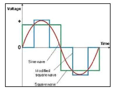 Voltage source inverter systems can also be classified based on their output waveform type. The earliest power inverters produce square wave output waveforms.
