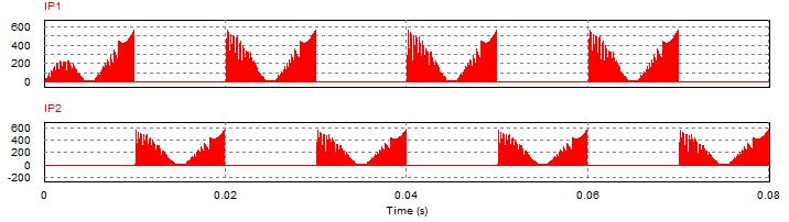 Figure (13): Transformer side Primary Current (IP1&IP2) Figure (14): PV out Put Current during Fly Back converter Operation. V.