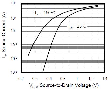 Typical Characteristics Figure 1. On Region Characteristics Figure 2. Transfer Characteristics Figure 3. On Resistance Variation vs Drain Current and Gate Voltage Figure 4.