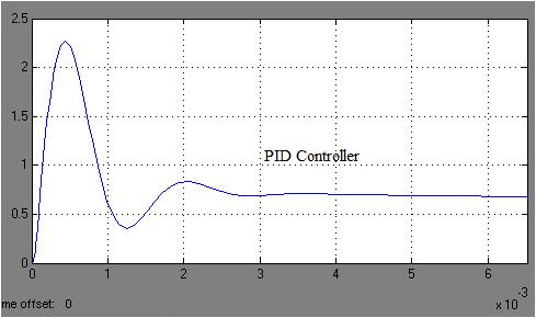 International Journal of Scientific & Engineering Research, Volume 6, Issue 5, May-2015 1039 Fourth layer: This is called defuzzifier layer, the summation of all inputs signals from third layer gives