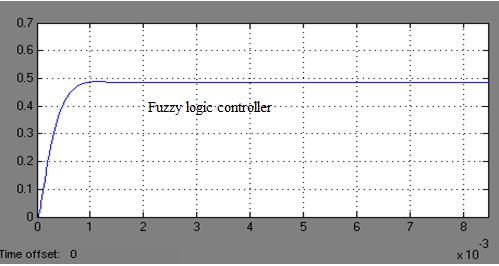 Figure: 5 Block Diagram of neuro-fuzzy logic controller of BLSEDC Motor for Speed Control The experimental result is display, the accuracy and the learning capability of the proposed controller,under