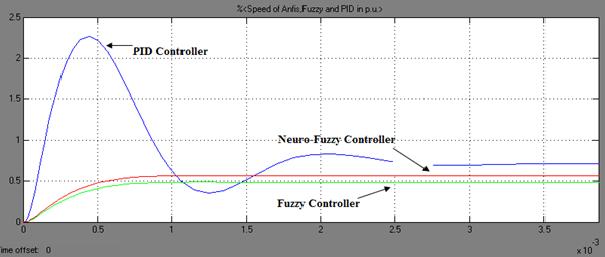 The proposed system is allows a greater degree of freedom to control and monitor the BLSEDC motor drive system. Figur