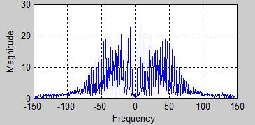In order to improve the estimation of interference parameters, the ECG signal is removed from the error signal using a low pass filter.