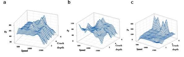 Modeling and Characterization of Crack Depth on Rotor Bearing using Artificial Neural Networks Figure 6 Interaction effect of crack depth and speed on amplitude of shaft vibration Figure 7