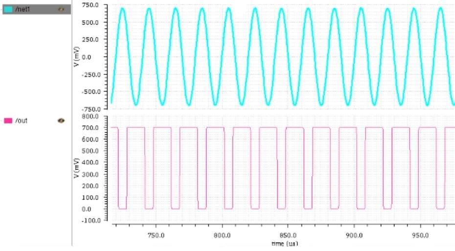 7 V and Vth = 0.7 V. Figure.12: The input output waveform of Schmitt trigger in cadence.