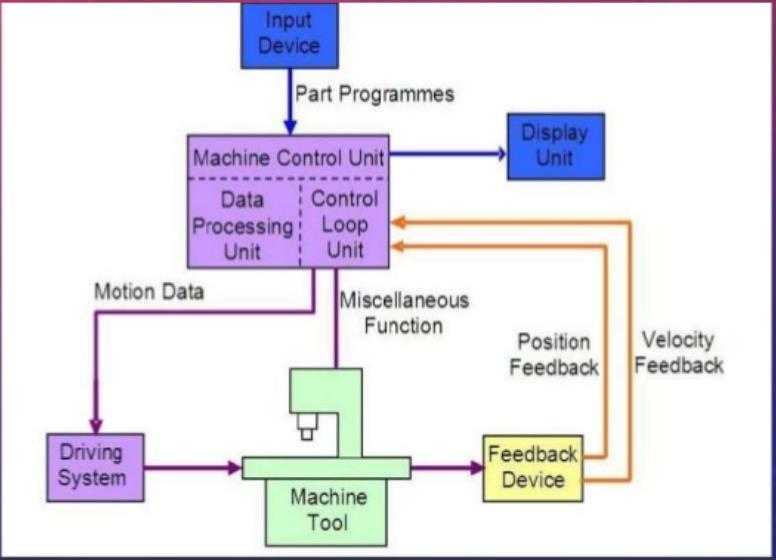 30 Figure 41 Operating Process of a typical CNC machine (Dhut, 2018). Normally, CNC machine s operation is controlled through number values and co-ordinates, also called G and M codes.