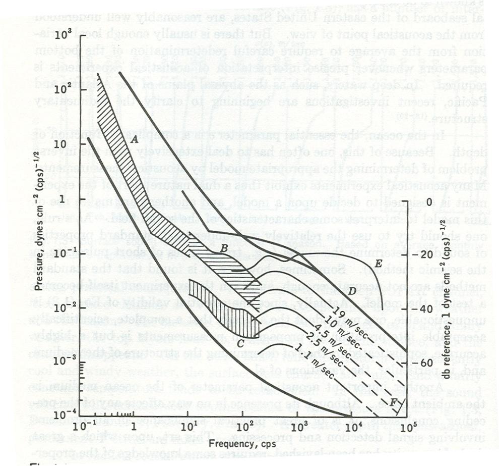 Generalities of sound propagation in the ocean (1) Sound attenuation in the ocean at high frequency with T = 25 C and S = 35
