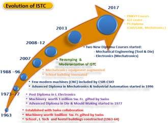 EVOLUTION OF ISTC The evolution of ISTC since