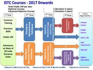 ISTC COURSES 2017 ONWARDS Present course