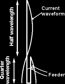 wavelength radiator. The Technical View: The Zepp and its J-Pole version are good antennas but with a minor problem to be aware of.