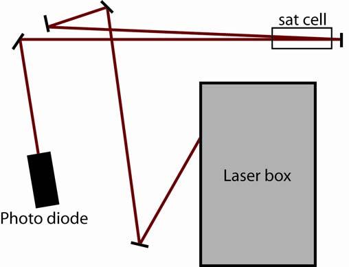 Finding Resonance With the frequency of the laser at or very close to 384230.4 GHz, it is time to start looking at the saturation cell.