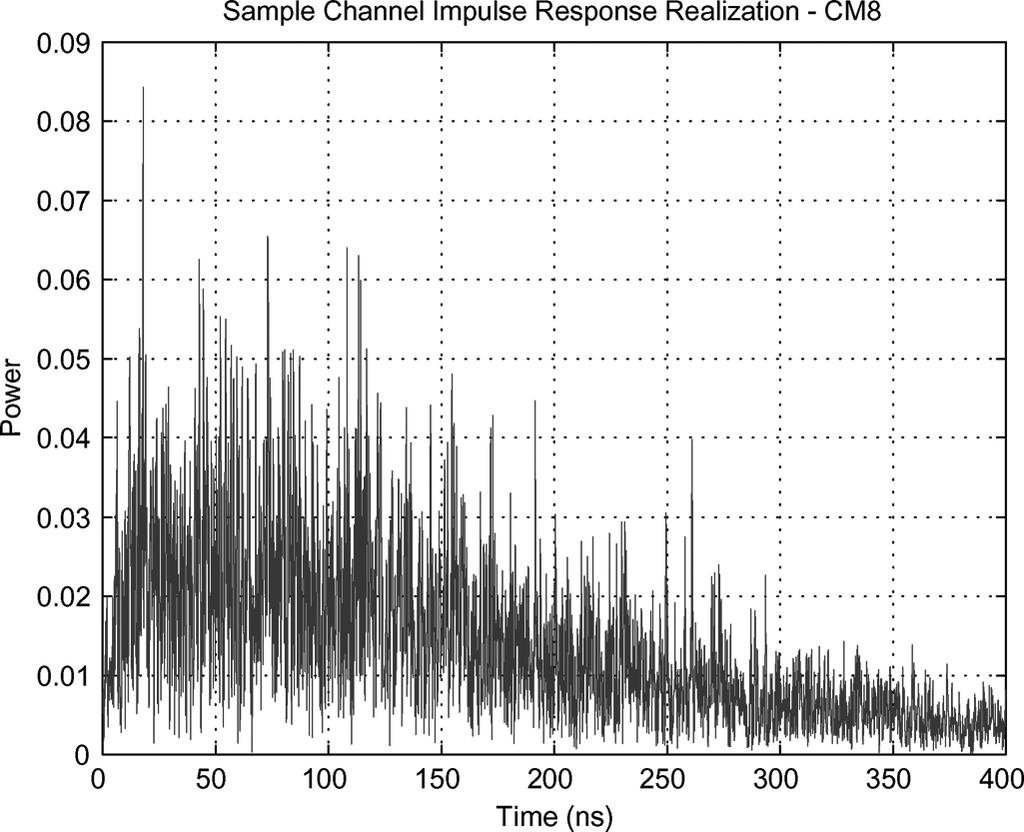 3162 IEEE TRANSACTIONS ON ANTENNAS AND PROPAGATION, VOL. 54, NO. 11, NOVEMBER 2006 Fig. 2. Impulse response realization in CM2 (residential NLOS). Fig. 4.