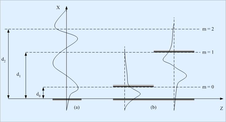 - 12 - Fig. 2.2: Transversal field distribution in a waveguide at different layer dimensions d o, d 1 and d 2.