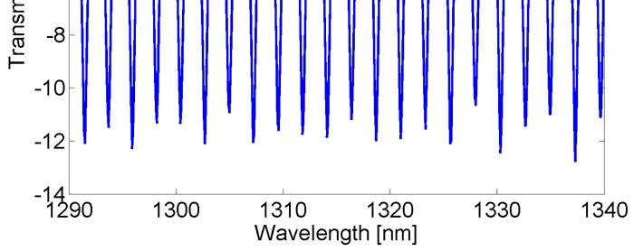 The overall insertion loss is in excess of ~0.4 db. Note also that the interference fringes are very narrow; the average width of the fringes is ~1 nm.