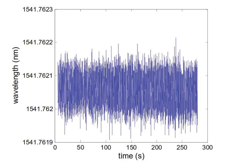 26 Fig. 3.4. The wavelength variation of fixed Koheras laser with time. This Figure is taken from [31] 3.