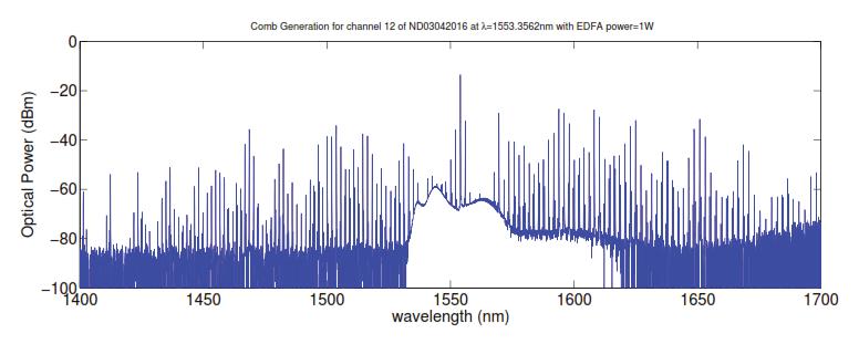 55 Fig. 5.11. OSA spectrum of the frequency comb generated at 1553.3562 nm. method.