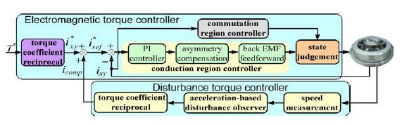 IJSRD - International Journal for Scientific Research & Development Vol. 3, Issue 08, 2015 ISSN (online): 2321-0613 Torque Control of BLDC Motor using ANFIS Controller M. Anka Rao 1 M.