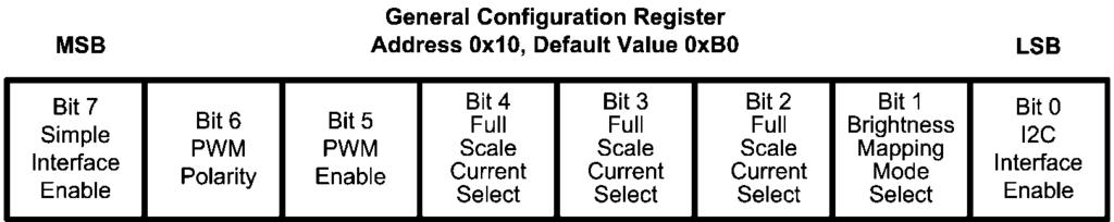GENERAL CONFIGURATION REGISTER (GP) The General Configuration Register (address 0x10) is described in Figure 18 and Table 5. 30086609 FIGURE 18.