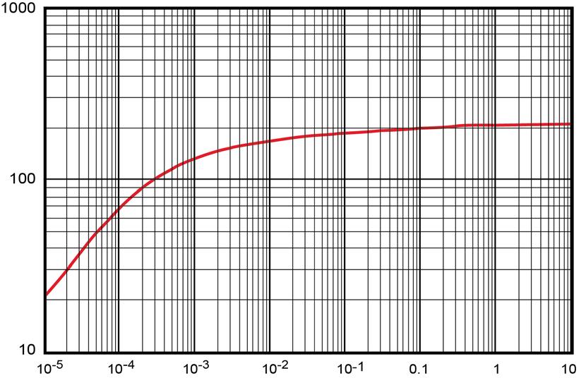 GRAPHS Theta ( o CW) Time (sec) FIGURE 1 Maximum Thermal Impedance