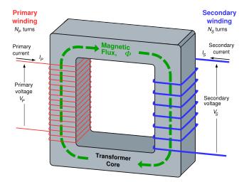 Transformer: converqng ac voltage No. of coils V S N = S V N P P Principle of.