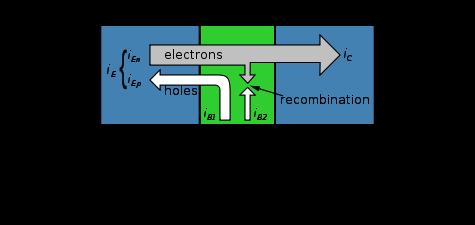 NPN transistor: common base Smaller current (base-emitter) acts as a gate to allow a larger current (collector-emitter).