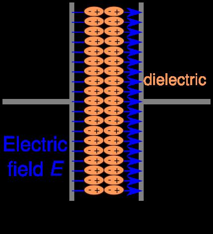 Capacitors Device consisting of two conducting plates separated by an insulating material By e.g. pulling away electrons from one side (Q+), build up electric field, which pulls electrons onto Q-.