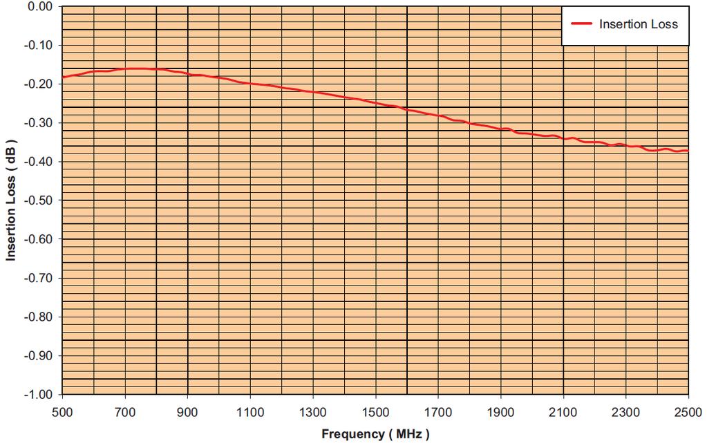 RFLM-501202MC-299 Typical Performance Z o = 50Ω, T CASE = 25 o C,