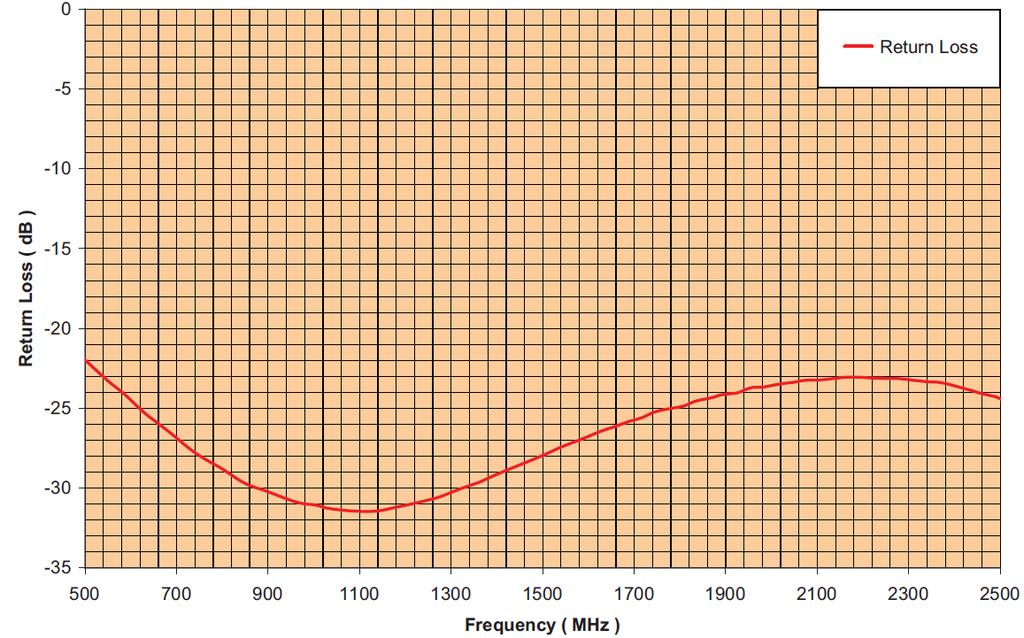 RFLM-501202MC-299 Insertion Loss vs Frequency RFLM-501202MC-299