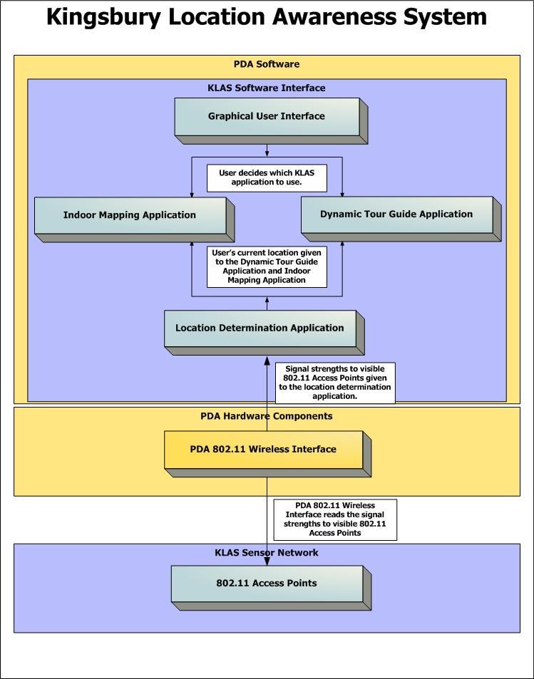 Figure 4: KLAS Software Architecture
