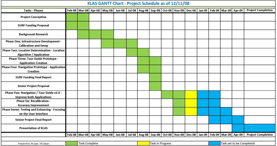 Schedule Figure 13: Gantt