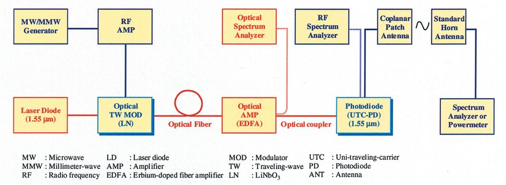 Fig.1 Experimental setup of optical modulation using an optical modulator, detection using a photodiode, radiation using coplanar patch antenna and receiving using a standard horn antenna PD and