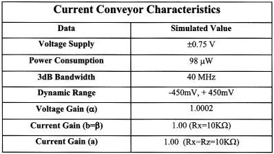 Low voltage low power CMOS current conveyors IV In [8], really good performance for the proposed block have been presented.
