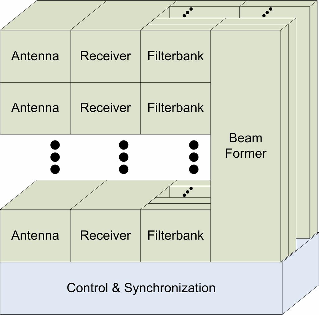 Station Architecture to correlator Optional RF
