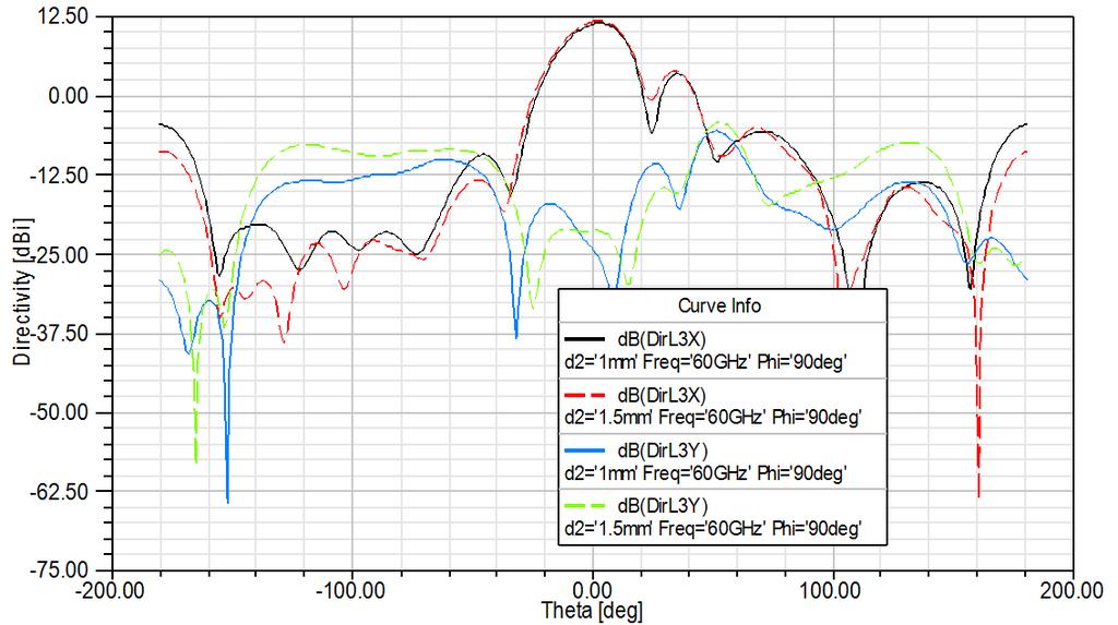 Figures 3.11 Co- and cross-polar levels for trapezoid slot array with different slot widths The simulation result on the figure 3.