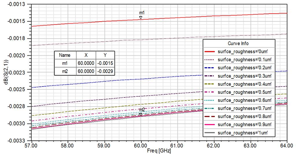 As can be read in the above plot the power loss for b=1.9mm is -0.048dB. The attenuation factor in db is then: Another factor that affects the loss in the waveguide is the surface roughness.