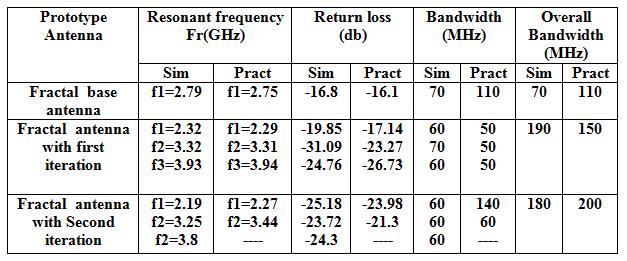 Fig 3(b) First iteration Fig 3(c) Second iteration Fig 3: Return loss characteristics of proposed antenna without EBG