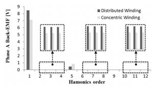 Fig. 4. Comparison of No-load analysis for two models Finally, Figure 5 shows the harmonic analysis of No-load back- EMF. As a result of THD analysis, distributed winding is 5.
