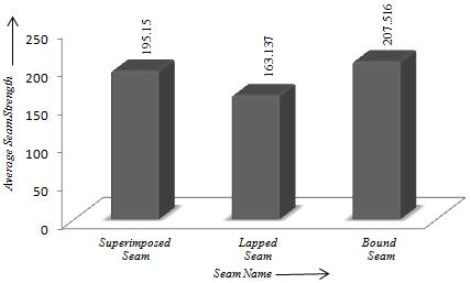 10 Seam Strength Comparison for Tex-27 Sewing Thread Fig.